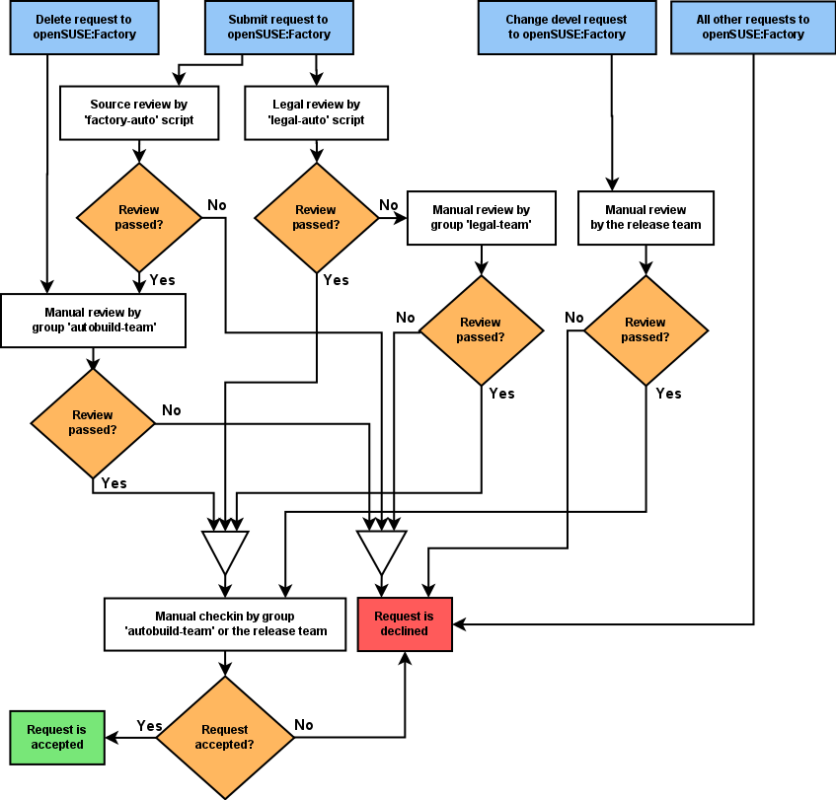 process flow diagram flowchart process flow diagram article directory article shading review a81ddbaffc991cce062d5f1176a0859b